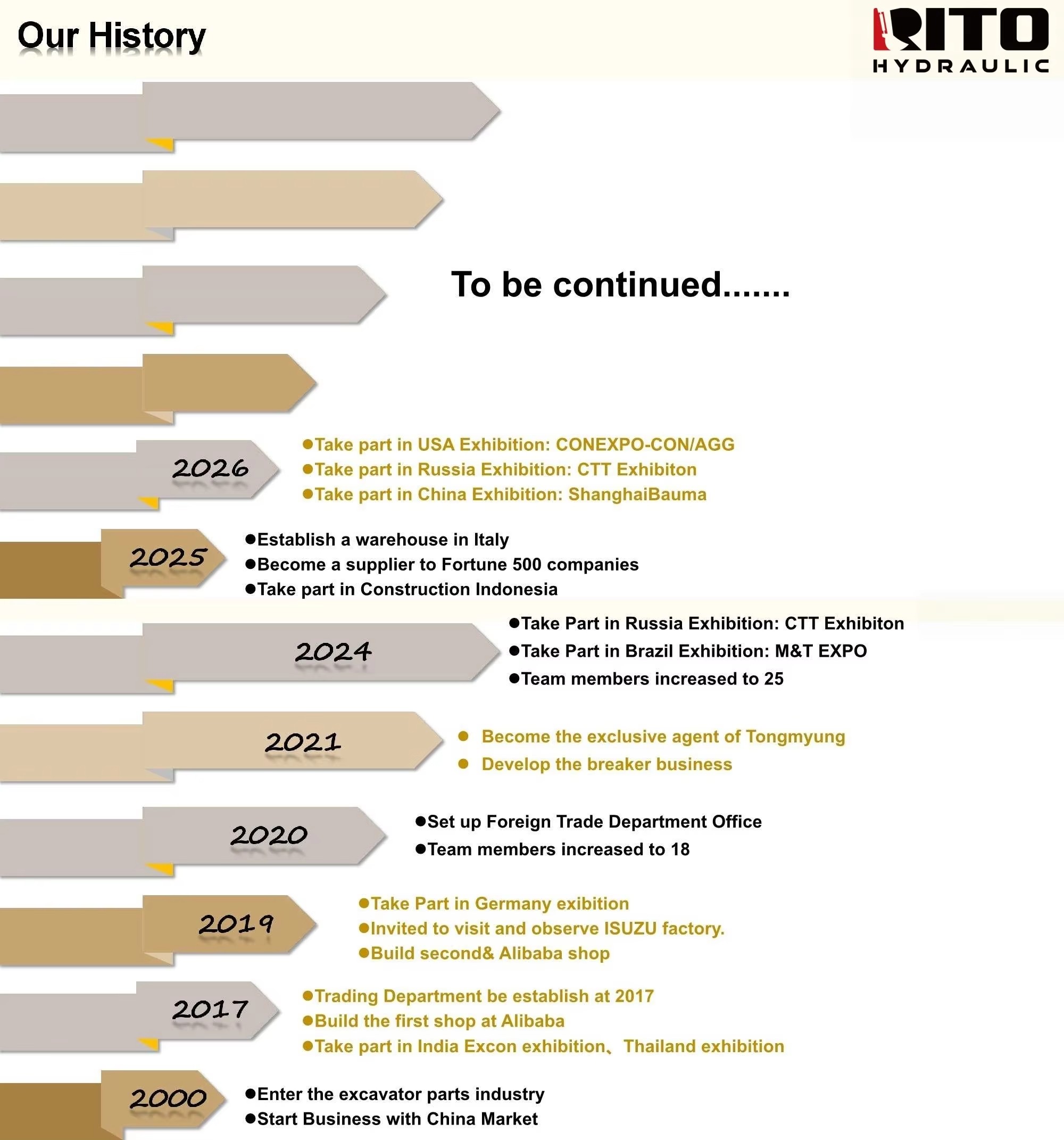 RITO Hydraulic company history timeline 2003 to 2026