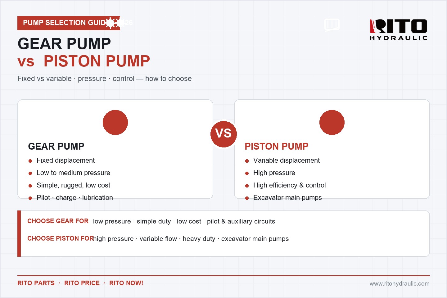 Gear Pump vs Piston Pump: How to Choose the Right Hydraulic Pump for Your Machine (2026)